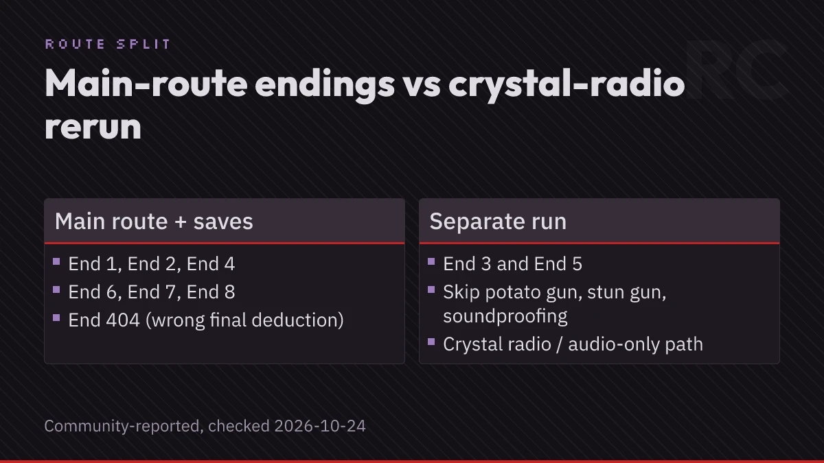 Two-column diagram listing endings reachable on one main-route playthrough with saves versus endings that need a separate run without main-route key gifts.
