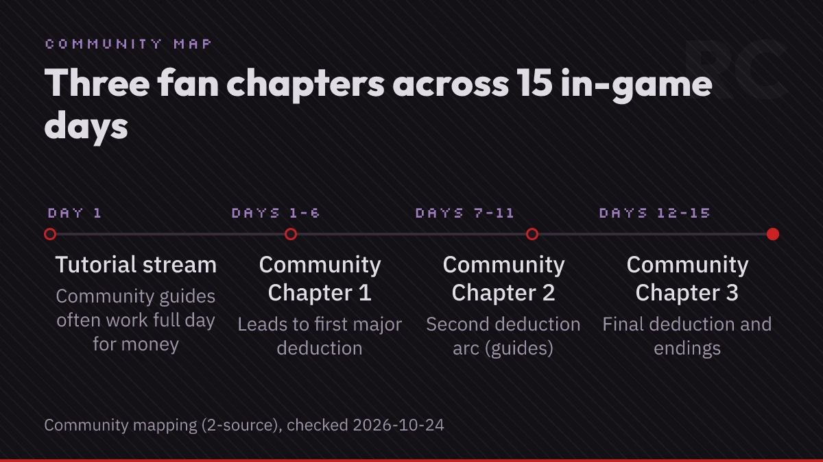 Timeline showing community Chapter 1 on Days 1-6, Chapter 2 on Days 7-11, and Chapter 3 on Days 12-15 in Red Chat Ritual.