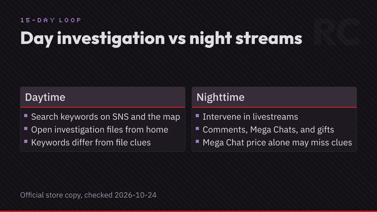 Two-column diagram comparing daytime SNS and map research with nighttime stream comments, Mega Chats, and gifts.